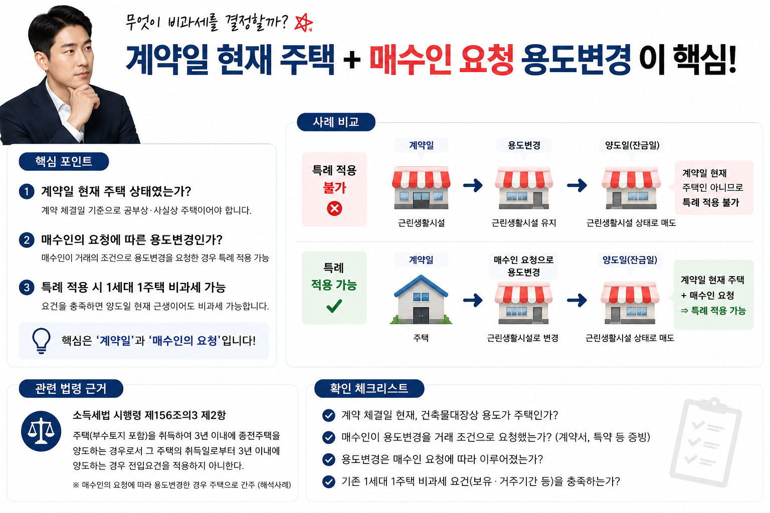 매수인이 주택을 상가로 용도변경하여 매수하고 싶다고 합니다.